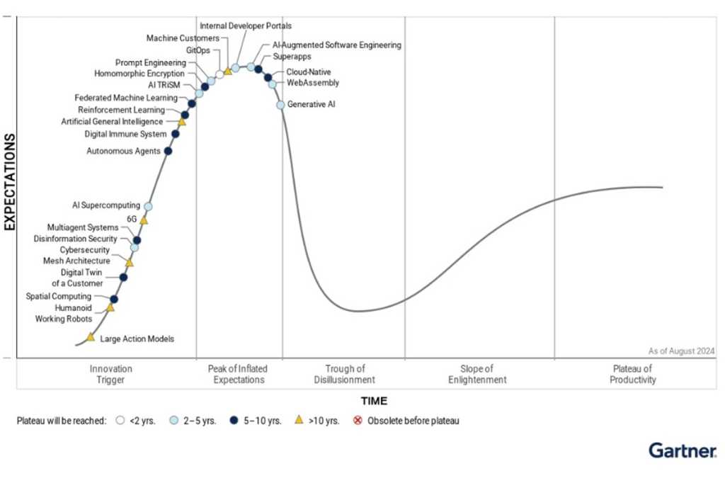 Gartner 2024 Hype Cycle for Emerging Technologies