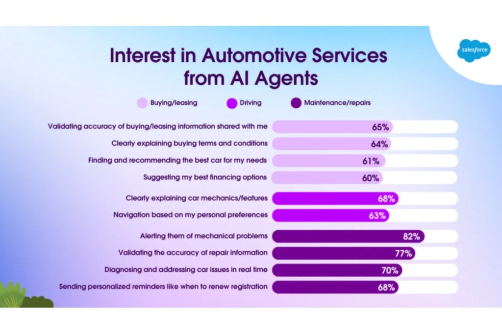 Salesforce Interest in Automotive Services from AI Agents