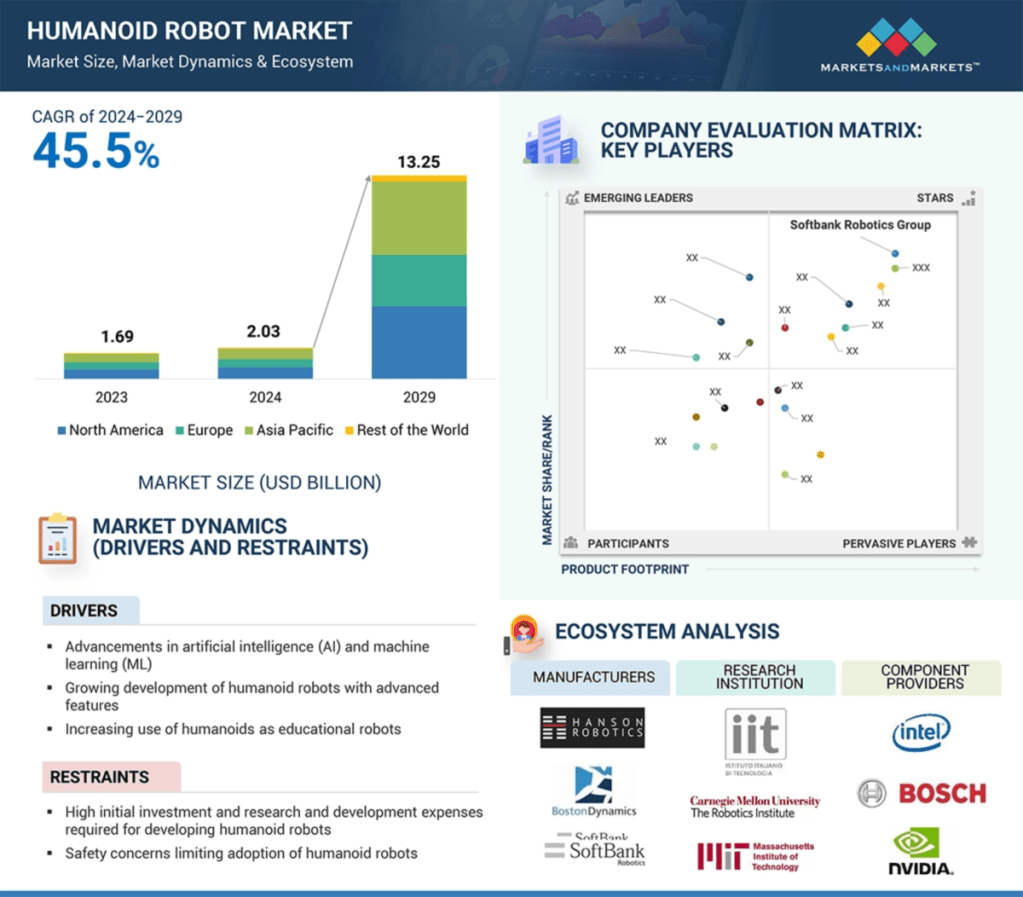 MarketsandMarkets Humanoid Robot Market - Forecast to 2029