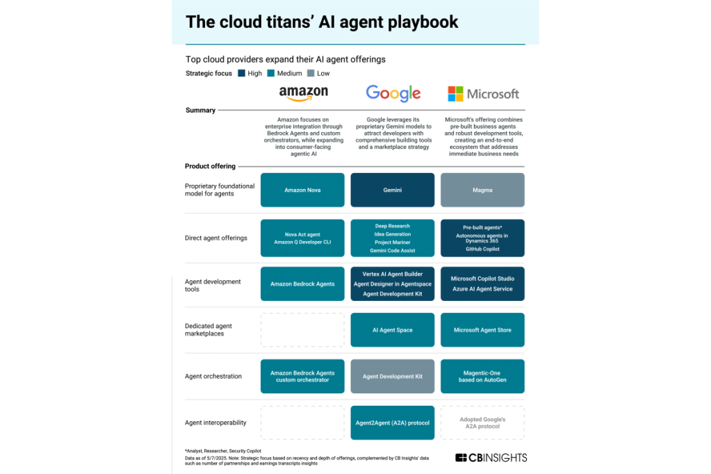 The cloud titans AI agent playbook